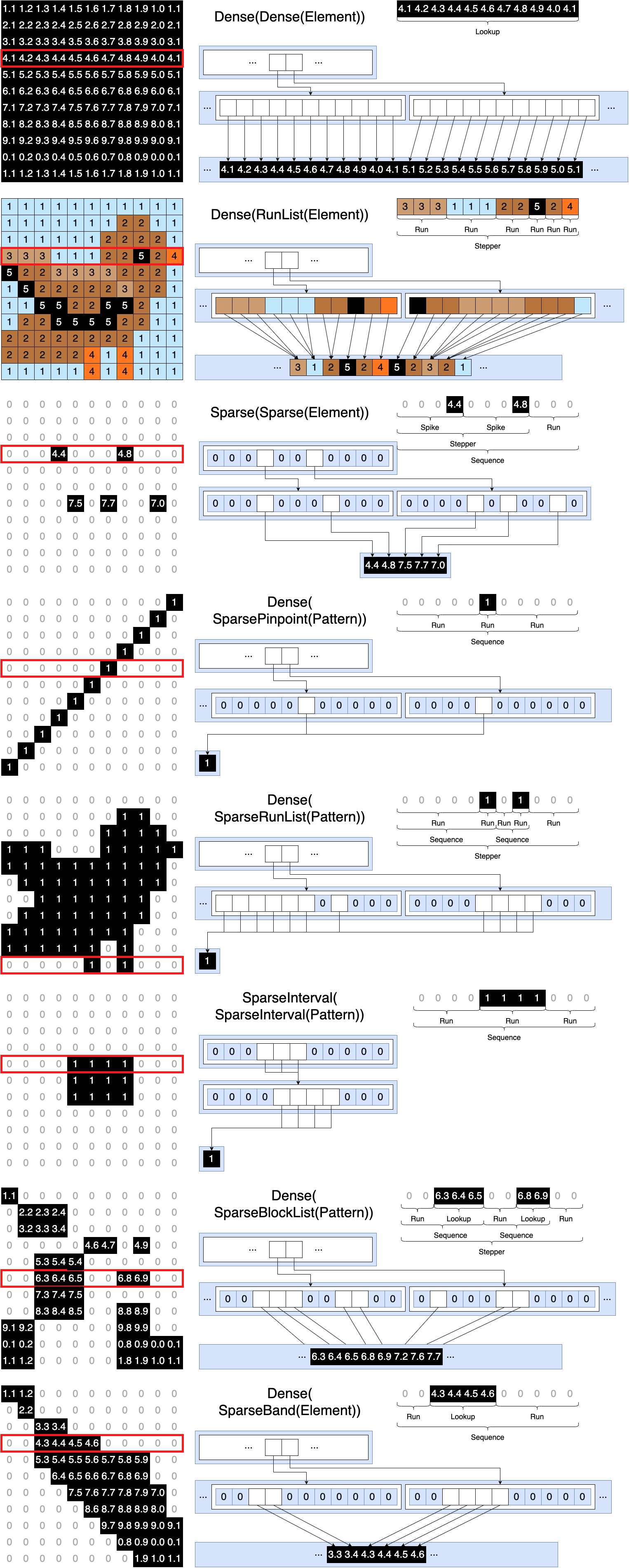 Diagram of Core Level Structures